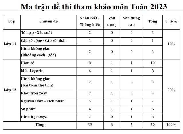 Ma trận đề thi THPT quốc gia 2023 môn Toán cập nhật mới nhất