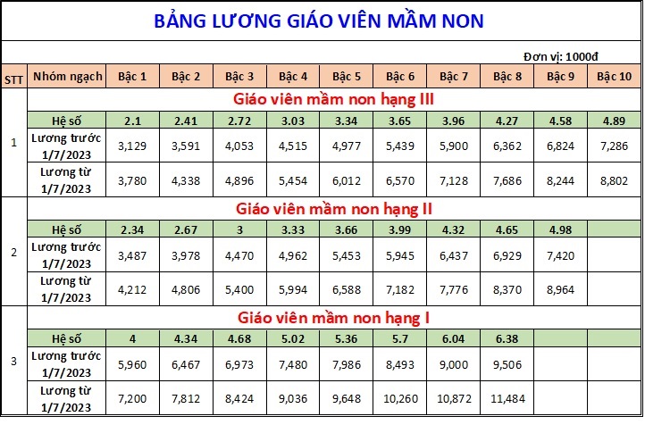 Bảng lương, phụ cấp dành cho Giáo viên tại trường công lập 2023