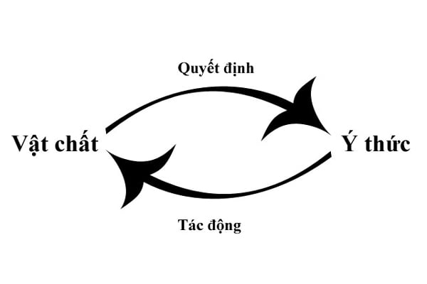 Định nghĩa vật chất của Lênin? Ví dụ về định nghĩa vật chất của Lênin