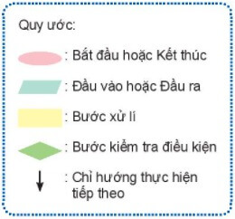 Thuật toán có thể được mô tả theo hai cách nào: Tin học lớp 6