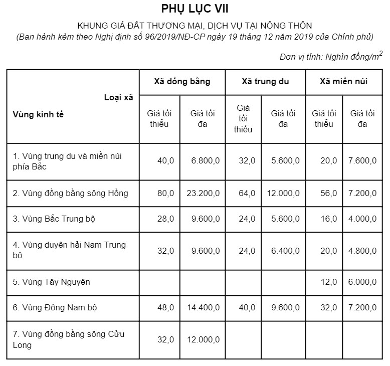 Bảng Khung giá đất thương mại, dịch vụ tại nông thôn&nbsp;mới nhất?