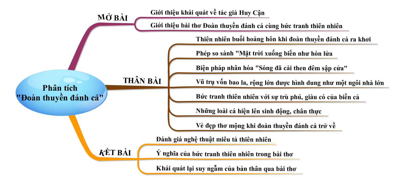 Sơ đồ tư duy "Đoàn thuyền đánh cá" súc tích, hay, dễ nhớ
