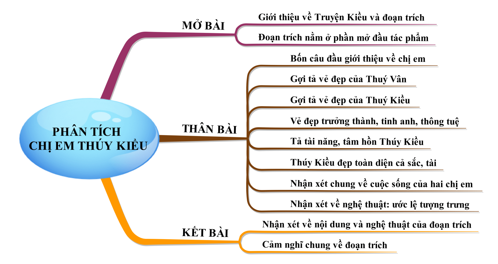 Sơ đồ Tư Duy Chị Em Thúy Kiều Ngữ Văn Lớp 9 Ngắn Gọn Dễ Nhớ 0669