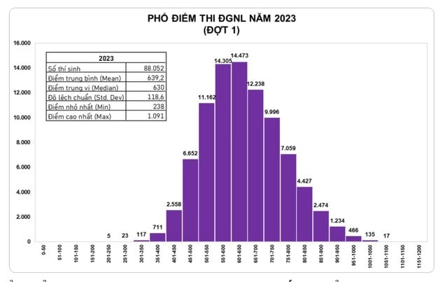 Phổ điểm đánh giá năng lực cập nhật mới nhất năm 2023