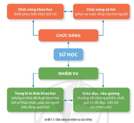 Giải bài tập Lịch Sử 10 Cánh diều (hay, ngắn gọn)