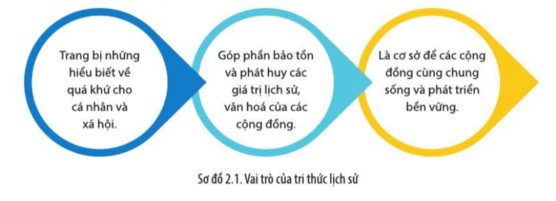 Giải bài tập Lịch Sử 10 Cánh diều (hay, ngắn gọn)