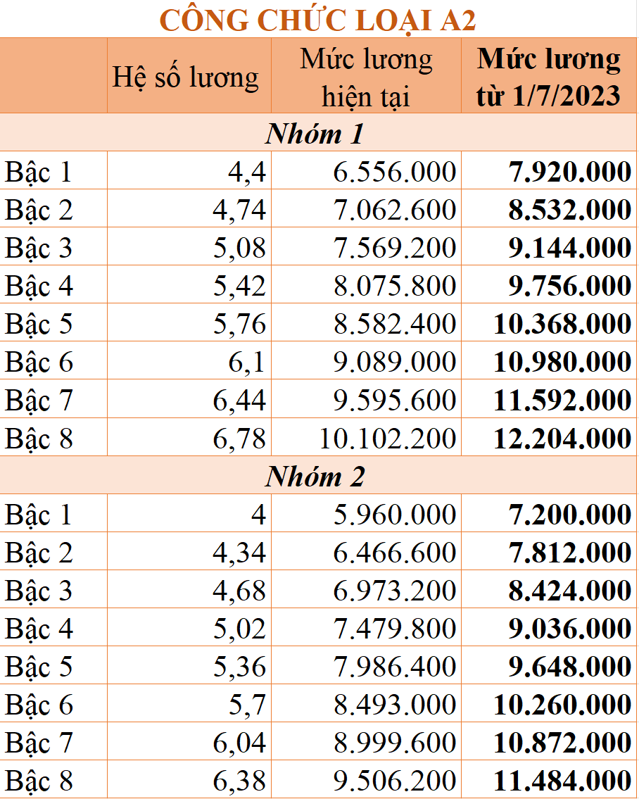 Bảng lương của cán bộ công chức, viên chức mới nhất