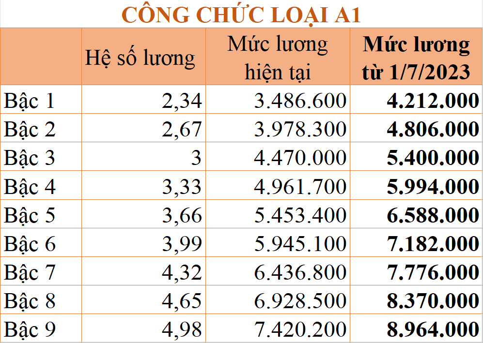 Bảng lương của cán bộ, công, viên chức năm 2023 theo cơ sở lương mới