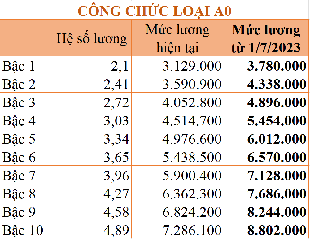 Bảng lương của cán bộ, công, viên chức năm 2023 theo cơ sở lương mới