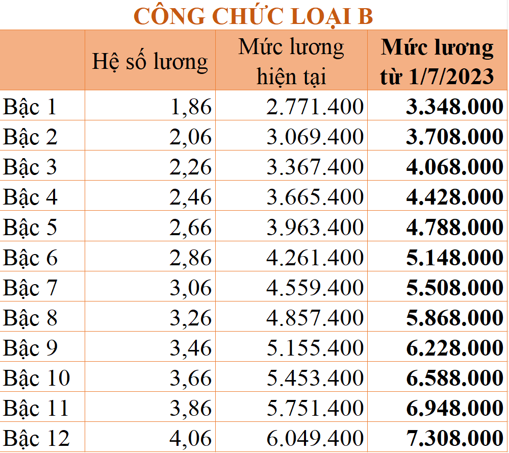 Bảng lương của cán bộ, công, viên chức năm 2023 theo cơ sở lương mới