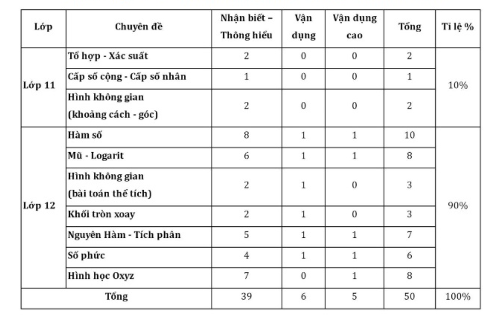 Cập nhật mới nhất về ma trận đề thi THPT quốc gia các môn