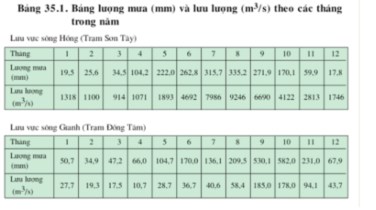 Giải Địa lí 8 bài 35: Thực hành về khí hậu, thủy văn Việt Nam