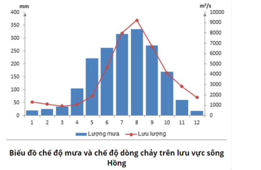 Giải Địa lí 8 bài 35: Thực hành về khí hậu, thủy văn Việt Nam