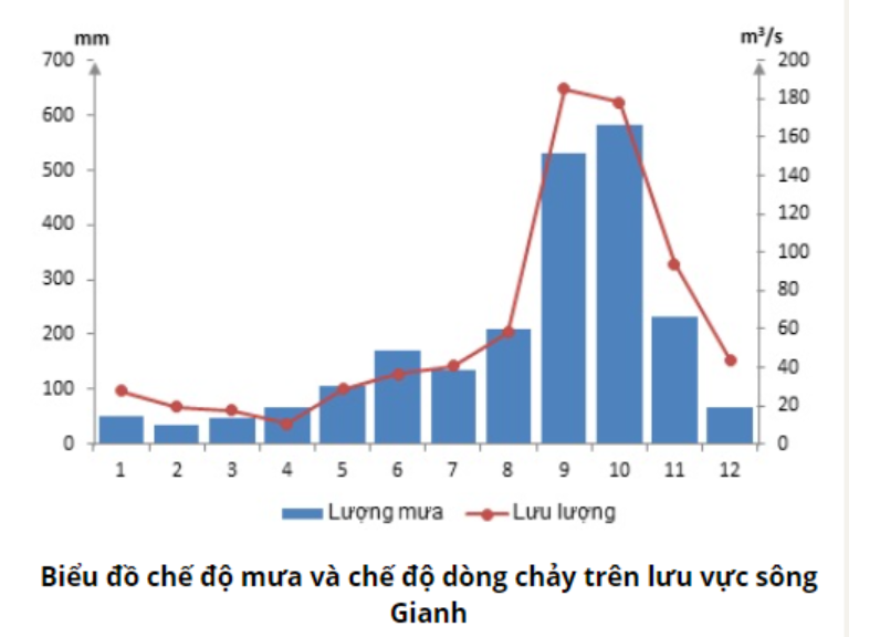 Giải Địa lí 8 bài 35: Thực hành về khí hậu, thủy văn Việt Nam