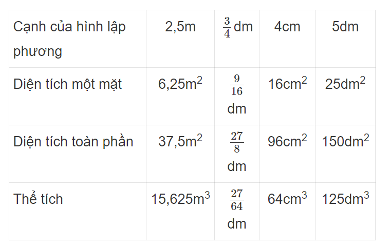 Vở bài tập Toán lớp 5 bài 115: Thể tích hình lập phương có đáp án