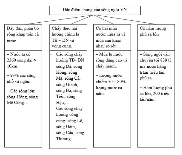 Giải thích "Đặc điểm sông ngòi Việt Nam" (Bài 33) - Địa lí lớp 8