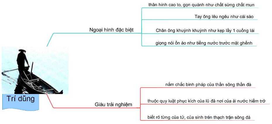 Hoàn cảnh ra đời, tóm tắt, sơ đồ tư duy bài Người lái đò sông Đà