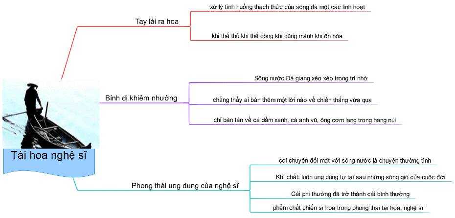 Hoàn cảnh ra đời, tóm tắt, sơ đồ tư duy bài Người lái đò sông Đà