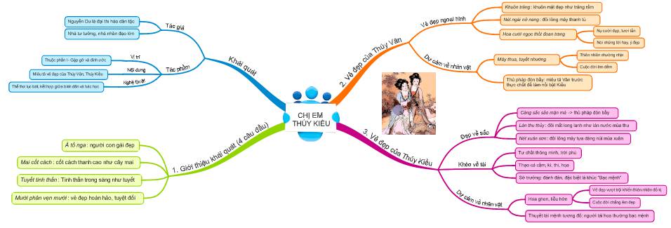 Sơ đồ tư duy Chị em Thúy Kiều Ngữ văn lớp 9 ngắn gọn, dễ nhớ