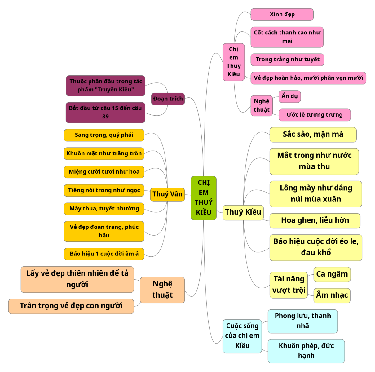 Sơ đồ tư duy Chị em Thúy Kiều Ngữ văn lớp 9 ngắn gọn, dễ nhớ