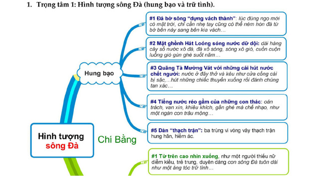 Sơ đồ tư duy bài Người lái đò sông Đà chi tiết nhất