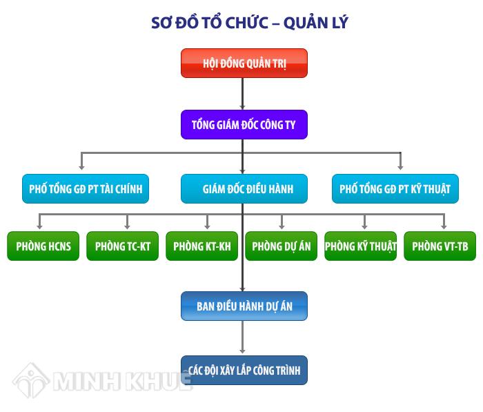 Sơ đồ tổ chức công ty