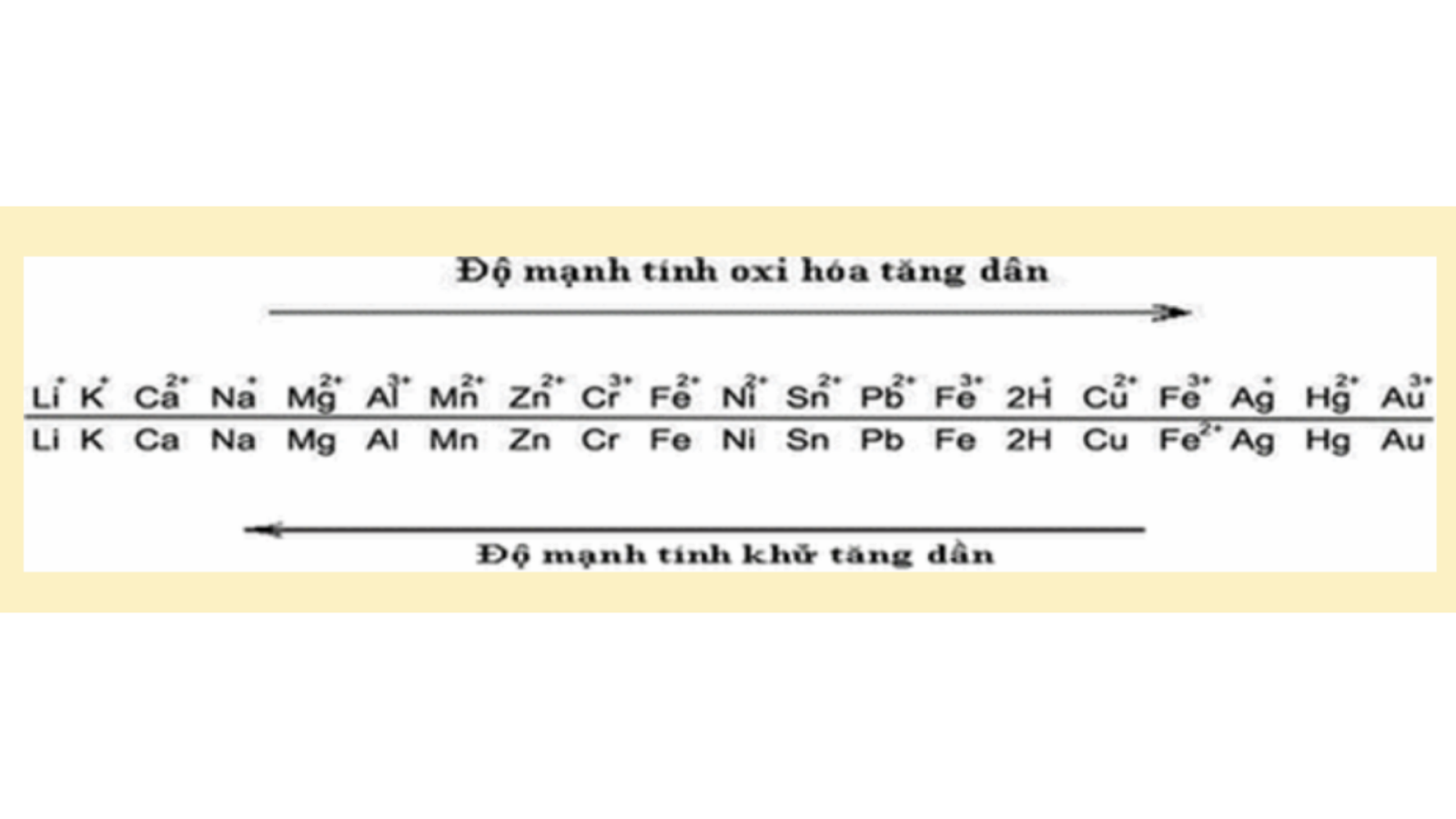 Kim loại nào sau đây có tính khử yếu nhất?- Đáp án và giải thích