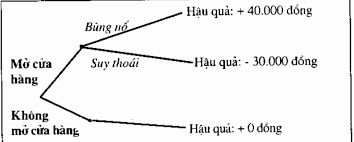Cây quyết định (DECISION TREE) là gì? Phân loại và ưu điểm của cây quyết định?