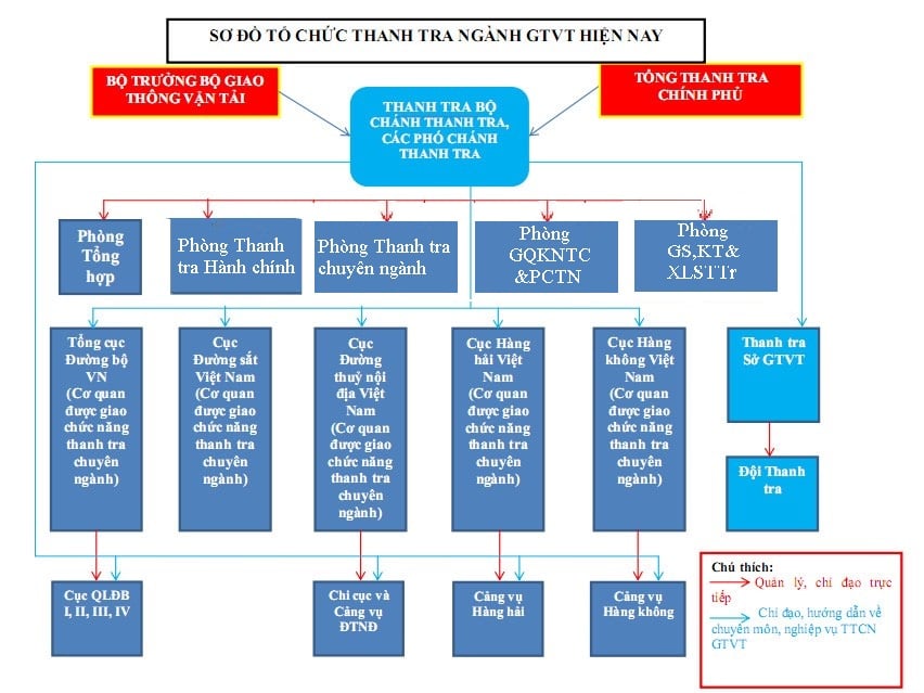 Thanh tra giao thông là gì? chức năng nhiệm vụ quyền hạn của thanh tra Bộ Gao thông vận tải?