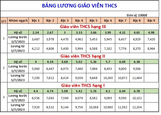 Bảng lương, phụ cấp dành cho Giáo viên tại trường công lập 2023