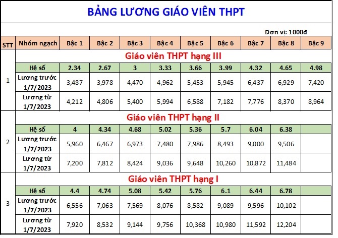 Bảng lương, phụ cấp dành cho Giáo viên tại trường công lập 2023