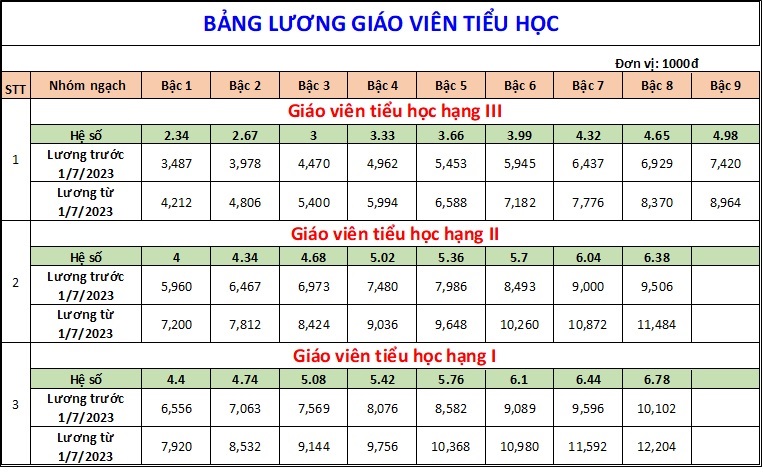Bảng lương, phụ cấp dành cho Giáo viên tại trường công lập 2023
