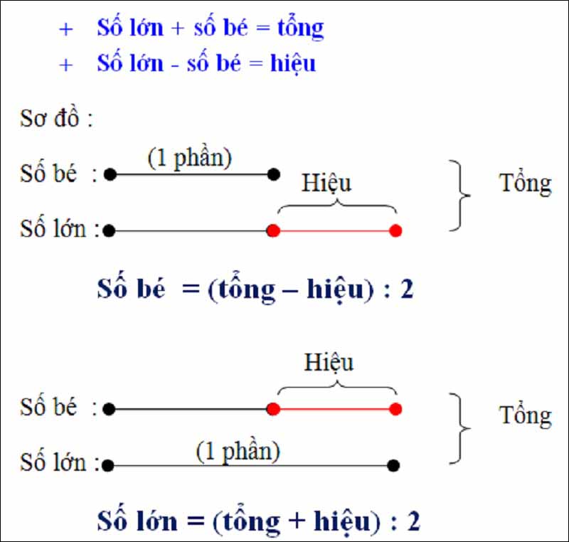 Toán lớp 4 trang 87 Bài 25 Tìm hai số biết tổng và hiệu của hai số đó