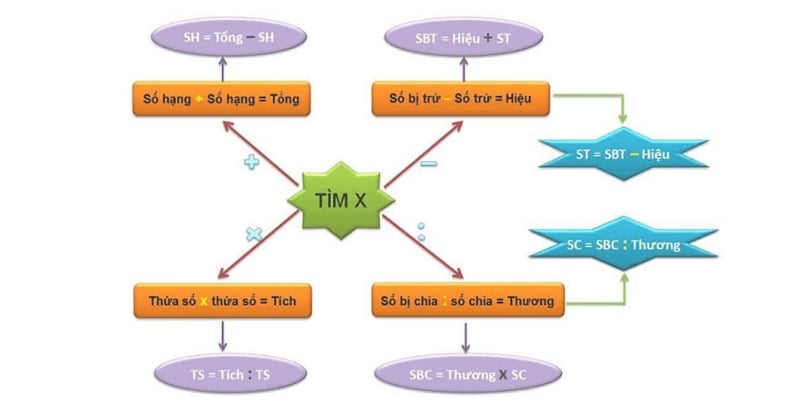 Bài tập dành cho lớp 4 nâng cao: Dạng toán tìm X