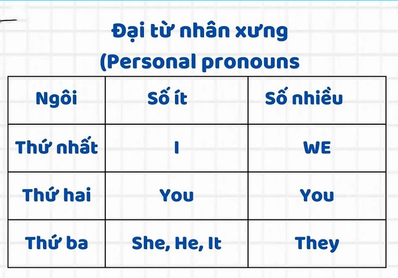 Tổng hợp Ngữ pháp Tiếng Anh - lớp 5 cả năm