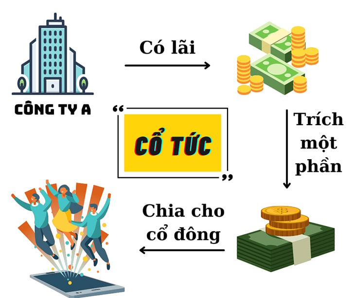 Tạm ứng cổ tức là gì? Những quy định về tạm ứng cổ tức mới nhất 2023
