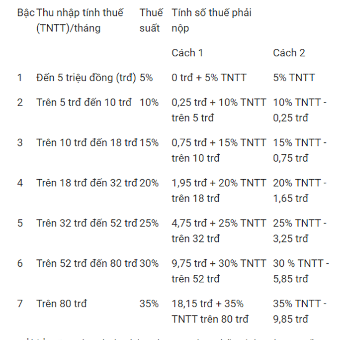 Công chức, viên chức phải đóng thuế thu nhập cá nhân khi nào