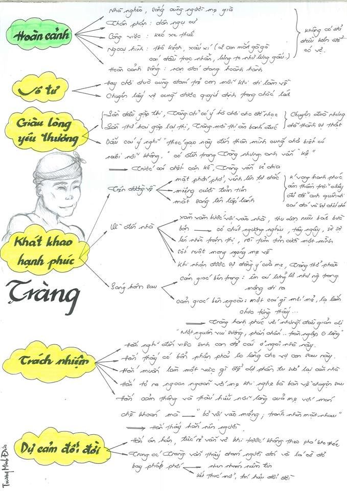 Sơ đồ tư duy tác phẩm Vợ nhặt đơn giản, dễ hiểu