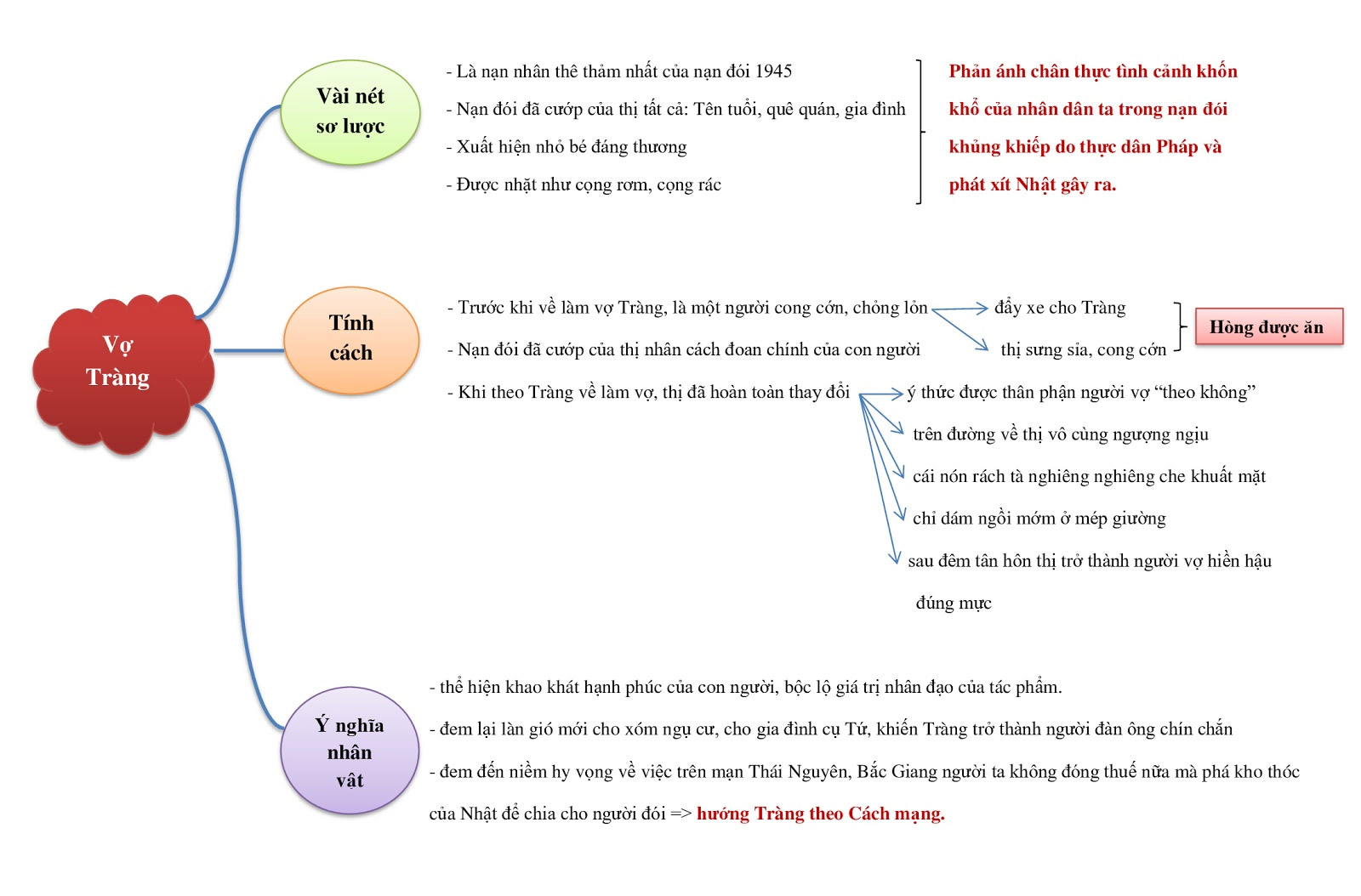 Sơ đồ tư duy Vợ nhặt - Kim Lân ngắn gọn, đầy đủ, chi tiết nhất