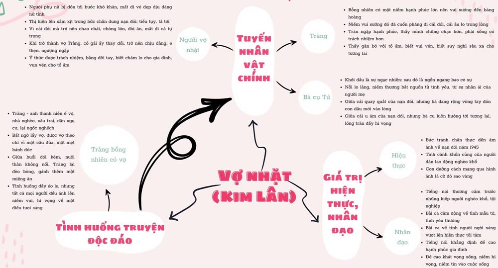 Sơ đồ tư duy tác phẩm Vợ nhặt đơn giản, dễ hiểu