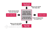 Phân tích mô hình kinh tế five forces để đưa ra chiến lược trên thị trường
