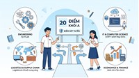 20 điểm khối A năm 2026 nên chọn học ngành nào, trường gì thì tốt?