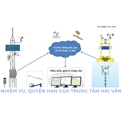 Nhiệm vụ, quyền hạn của Trung tâm Hải văn