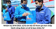 Tỷ lệ cán bộ nữ tham gia ban chấp hành công đoàn cơ sở là bao nhiêu %?