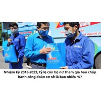 Tỷ lệ cán bộ nữ tham gia ban chấp hành công đoàn cơ sở là bao nhiêu %?