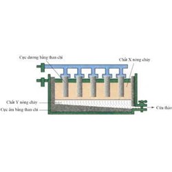 Al2O3 điện phân nóng chảy → Al + O2 | Al2O3 ra Al