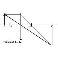 Một thấu kính hội tụ có tiêu cự 20cm. Vật sáng AB là một đoạn thẳng?