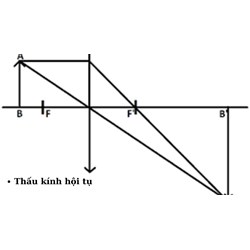 Một thấu kính hội tụ có tiêu cự 20cm. Vật sáng AB là một đoạn thẳng?