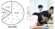 Đề kiểm tra học kì 1 môn Địa lý lớp 9 có đáp án