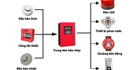Thiết bị báo động cháy qua thị giác phải đảm bảo những yêu cầu nào?